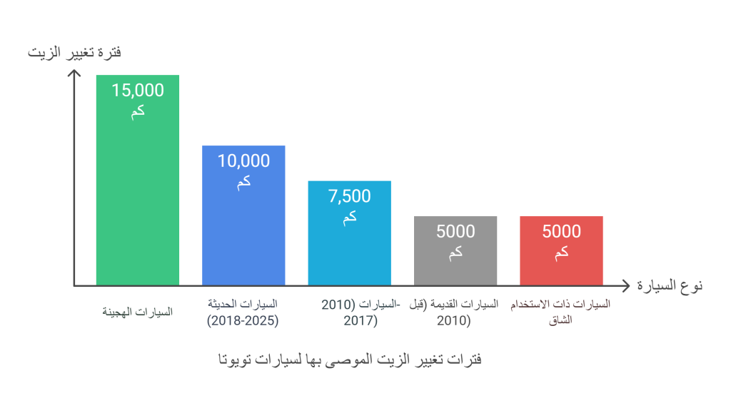 جدول يوضح فترات تغيير الزيت الموصى بها لسيارات تويوتا