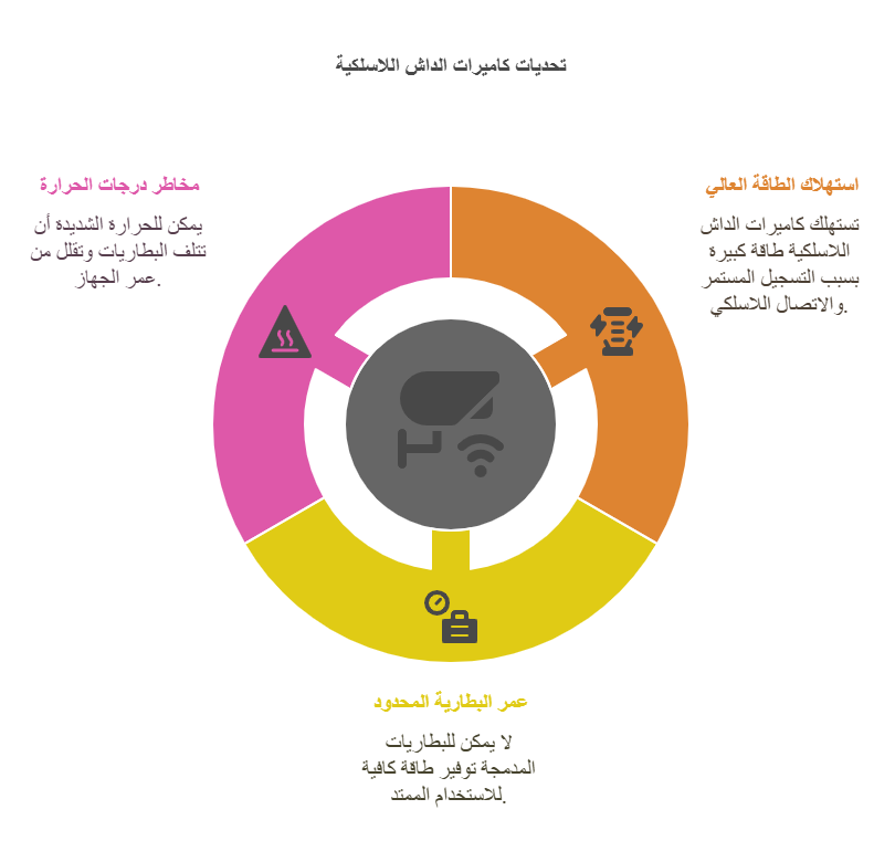 3 أسباب تجعل الداش كام اللاسلكي غير عملي